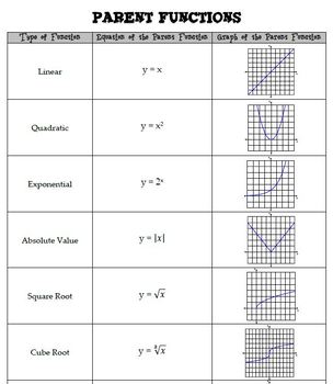 Featured image of post Algebra 2 Parent Functions And Transformations