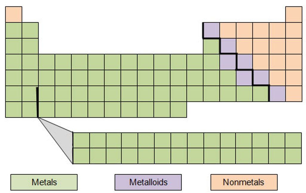 Featured image of post Colored Printable Blank Periodic Table