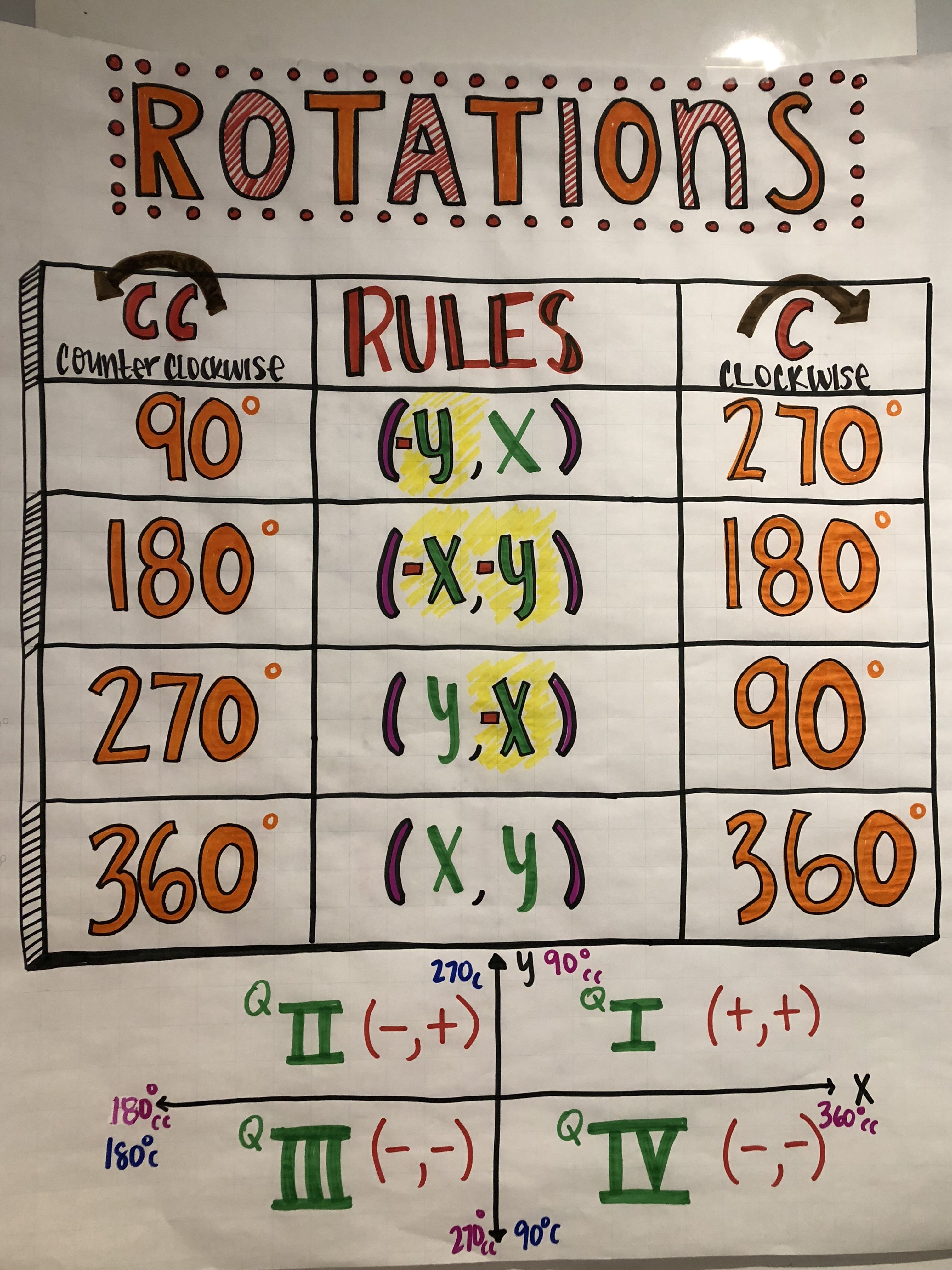 Featured image of post Rotation Rules Coordinate Plane